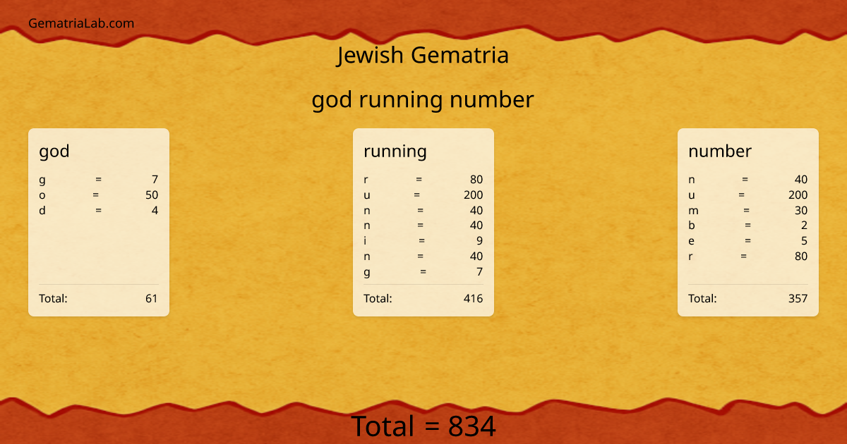 god running number in jewish Gematria